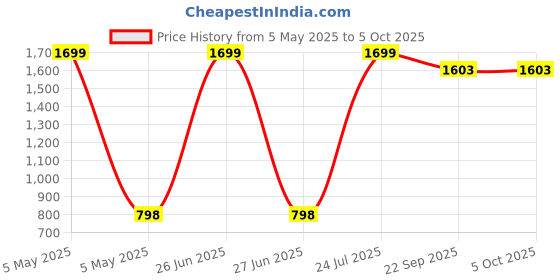 myntra.com GOTO Men Printed Mid Rise Track Pants goto Price History Graph from 5 May 2025 to 4 Oct 2025