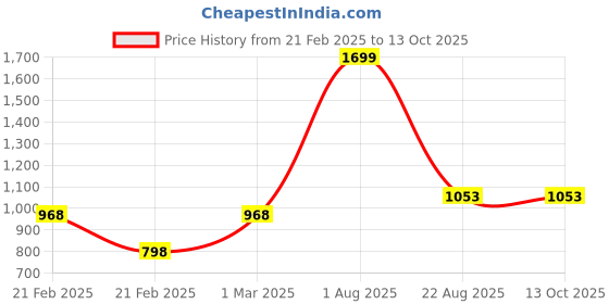 myntra.com GOTO Men Printed Mid Rise Track Pants goto Price History Graph from 21 Feb 2025 to 12 Oct 2025