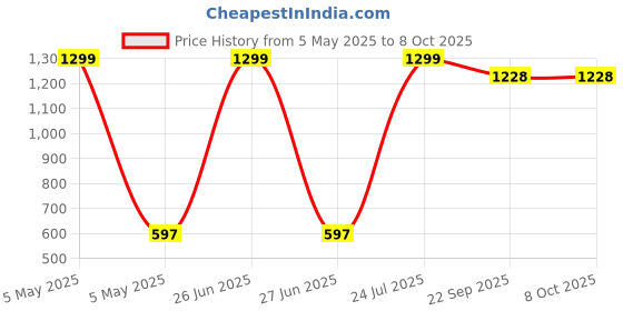 myntra.com GOTO Men Printed Track Pants goto Price History Graph from 5 May 2025 to 8 Oct 2025