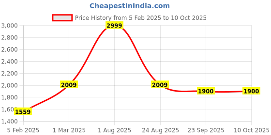 myntra.com GOTO Men Red Tracksuits goto Price History Graph from 5 Feb 2025 to 10 Oct 2025