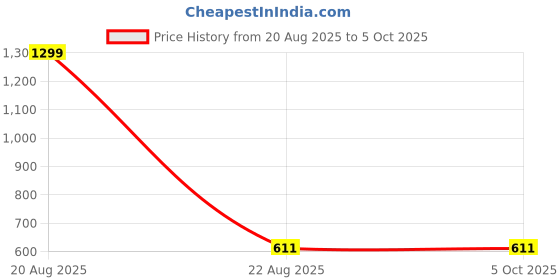 myntra.com GOTO Men Ribbed Mid-Rise Dri-FIT Track Pants goto Price History Graph from 20 Aug 2025 to 4 Oct 2025