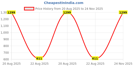 myntra.com GOTO Men Ribbed Mid-Rise Dri-FIT Track Pants goto Price History Graph from 20 Aug 2025 to 24 Nov 2025