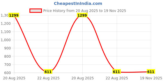 myntra.com GOTO Men Ribbed Mid-Rise Dri-FIT Track Pants goto Price History Graph from 20 Aug 2025 to 19 Nov 2025