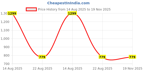 myntra.com GOTO Men Ribbed Mid-Rise Dri-FIT Track Pants goto Price History Graph from 14 Aug 2025 to 19 Nov 2025