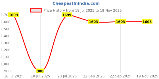 myntra.com GOTO Men Side Striped Mid Rise Joggers goto Price History Graph from 18 Jul 2025 to 18 Nov 2025