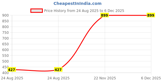 myntra.com GOTO Men Slim Fit Training or Gym Sports Shorts goto Price History Graph from 24 Aug 2025 to 6 Dec 2025