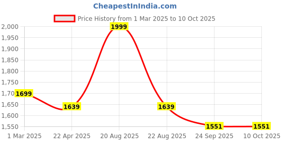 myntra.com GOTO Men Stand Collar Striped Casual Lightweight Bomber Jacket goto Price History Graph from 1 Mar 2025 to 10 Oct 2025