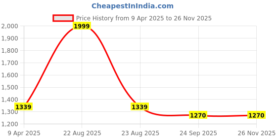 myntra.com GOTO Men Stand Collar Striped Casual Lightweight Bomber Jacket goto Price History Graph from 9 Apr 2025 to 25 Nov 2025