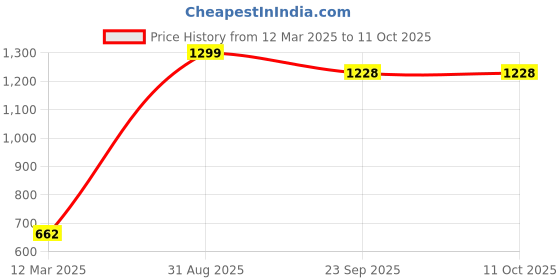 myntra.com GOTO Men Striped Mid-Rise TrackPants goto Price History Graph from 12 Mar 2025 to 10 Oct 2025