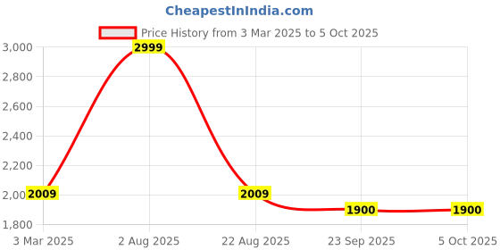 myntra.com GOTO Men Striped Mock Collar Tracksuits goto Price History Graph from 3 Mar 2025 to 4 Oct 2025