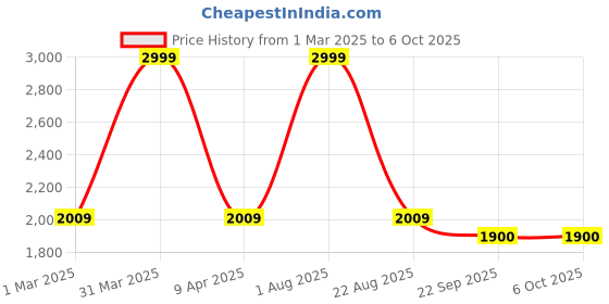 myntra.com GOTO Men Striped Mock Collar Tracksuits goto Price History Graph from 1 Mar 2025 to 4 Oct 2025