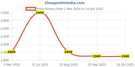 myntra.com GOTO Men Striped Mock Collar Tracksuits goto Price History Graph from 1 Mar 2025 to 13 Oct 2025