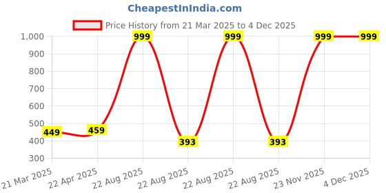 myntra.com GOTO Men Striped Training or Gym Sports Shorts goto Price History Graph from 21 Mar 2025 to 4 Dec 2025