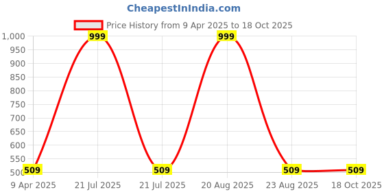 myntra.com GOTO Men Training or Gym Shorts goto Price History Graph from 9 Apr 2025 to 17 Oct 2025
