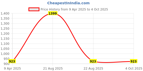 myntra.com GOTO Men Training or Gym Sports Shorts goto Price History Graph from 9 Apr 2025 to 4 Oct 2025
