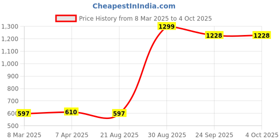myntra.com GOTO Men Training or Gym Sports Shorts goto Price History Graph from 8 Mar 2025 to 4 Oct 2025