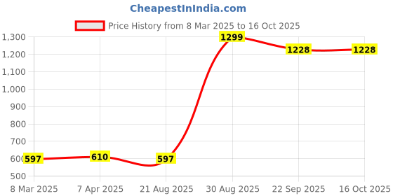 myntra.com GOTO Men Training or Gym Sports Shorts goto Price History Graph from 8 Mar 2025 to 16 Oct 2025