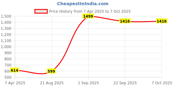 myntra.com GOTO Men Training or Gym Sports Shorts goto Price History Graph from 7 Apr 2025 to 4 Oct 2025