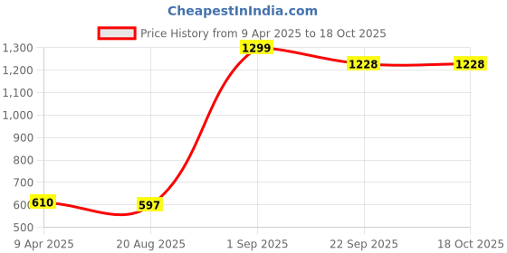 myntra.com GOTO Men Training or Gym Sports Shorts goto Price History Graph from 9 Apr 2025 to 17 Oct 2025