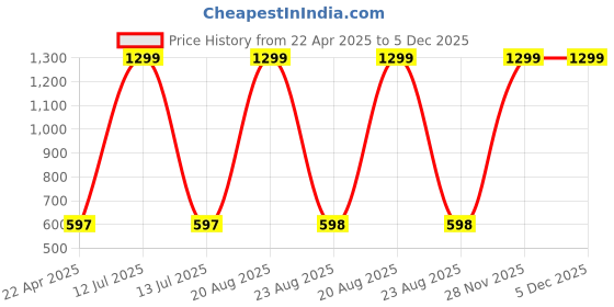 myntra.com GOTO Men Training or Gym Sports Shorts goto Price History Graph from 22 Apr 2025 to 5 Dec 2025
