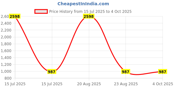 myntra.com GOTO Men Training or Gym Sports Shorts goto Price History Graph from 15 Jul 2025 to 4 Oct 2025
