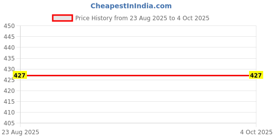 myntra.com GOTO Men Training or Gym Sports Shorts goto Price History Graph from 23 Aug 2025 to 4 Oct 2025