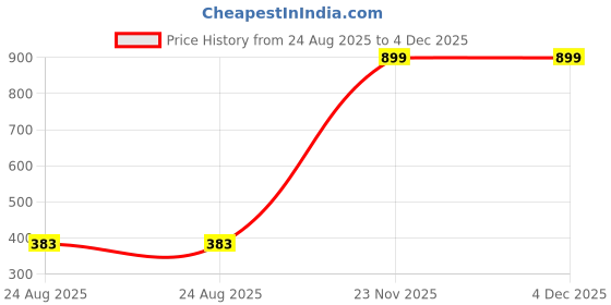 myntra.com GOTO Men Training or Gym Sports Shorts goto Price History Graph from 24 Aug 2025 to 3 Dec 2025
