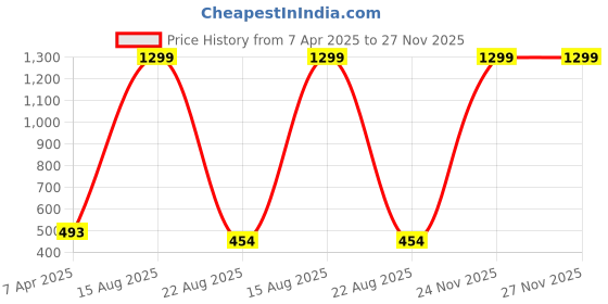 myntra.com GOTO Mid-Rise Ankle LengthTights goto Price History Graph from 7 Apr 2025 to 27 Nov 2025