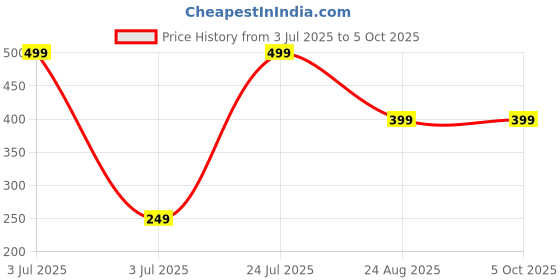 myntra.com GOTO Mid-Rise Boxer-Style Briefs COTTON BLENDED LYCRA OUTER EA TRUNK GREN goto Price History Graph from 3 Jul 2025 to 5 Oct 2025