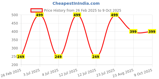 myntra.com GOTO Mid-Rise Boxer-Style Briefs COTTON BLENDED LYCRA OUTER EA TRUNK LGRY goto Price History Graph from 26 Feb 2025 to 9 Oct 2025
