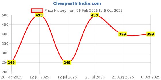 myntra.com GOTO Mid-Rise Boxer-Style Briefs COTTON BLENDED LYCRA OUTER EA TRUNK NAVY goto Price History Graph from 26 Feb 2025 to 5 Oct 2025