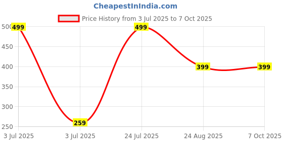 myntra.com GOTO Mid-Rise Hipster Briefs COTTON BLENDED BRIEF OUTER ELASTIC OLIVE goto Price History Graph from 3 Jul 2025 to 7 Oct 2025