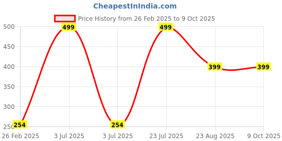 myntra.com GOTO Mid-Rise Hipster Briefs COTTON BLENDED LYCRA BRIEF OUTER EL DGRY goto Price History Graph from 26 Feb 2025 to 8 Oct 2025