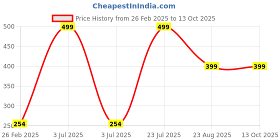 myntra.com GOTO Mid-Rise Hipster Briefs COTTON BLENDED LYCRA BRIEF OUTER EL LGRY goto Price History Graph from 26 Feb 2025 to 12 Oct 2025