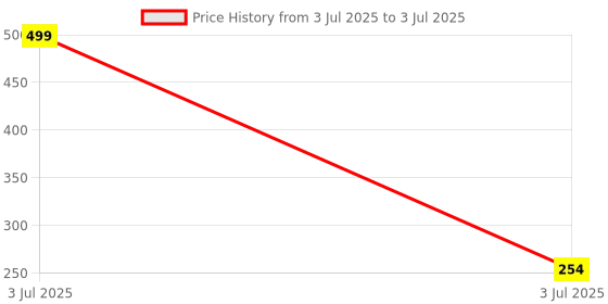 myntra.com GOTO Mid-Rise Hipster Briefs COTTON BLENDED LYCRA BRIEF OUTER EL NAVY goto Price History Graph from 3 Jul 2025 to 3 Jul 2025