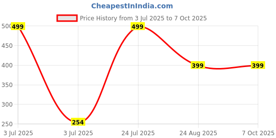 myntra.com GOTO Mid-Rise Hipster Briefs COTTON BLENDED LYCRA BRIEF OUTER EL OLIV goto Price History Graph from 3 Jul 2025 to 6 Oct 2025