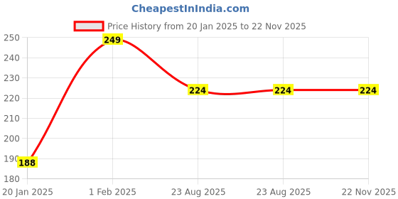 myntra.com GOTO Mid Rise Hipster Briefs Cotton lycra Solid Penti black goto Price History Graph from 20 Jan 2025 to 22 Nov 2025