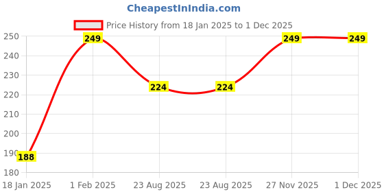 myntra.com GOTO Mid Rise Hipster Briefs Cotton lycra Solid Penti Olive goto Price History Graph from 18 Jan 2025 to 30 Nov 2025
