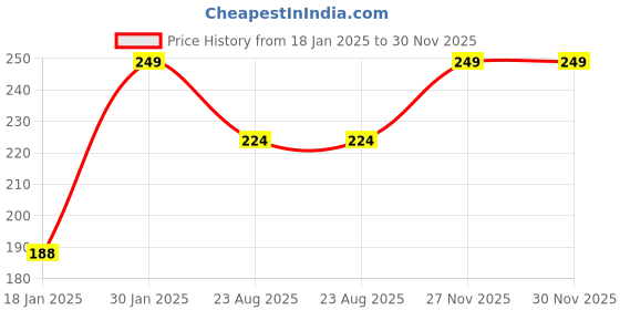 myntra.com GOTO Mid Rise Hipster Briefs Cotton lycra Solid Penti Pink goto Price History Graph from 18 Jan 2025 to 29 Nov 2025