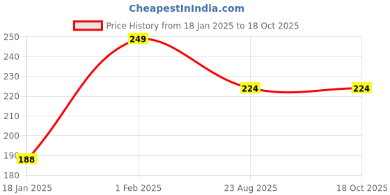 myntra.com GOTO Mid Rise Hipster Briefs Cotton lycra Solid Penti Wine goto Price History Graph from 18 Jan 2025 to 18 Oct 2025