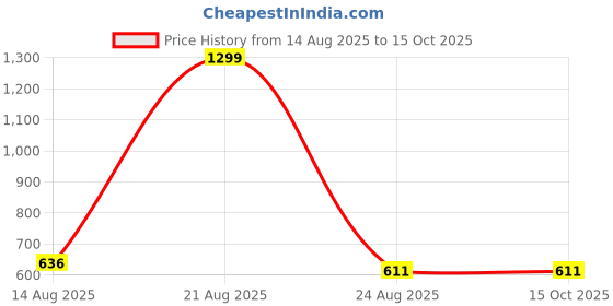 myntra.com GOTO Mid Rise Slip-On Dry-Fit Gym Tights goto Price History Graph from 14 Aug 2025 to 15 Oct 2025