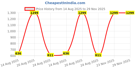 myntra.com GOTO Mid Rise Slip-On Dry-Fit Gym Tights goto Price History Graph from 14 Aug 2025 to 28 Nov 2025