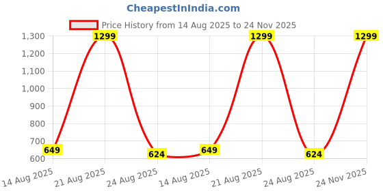 myntra.com GOTO Mid Rise Slip-On Dry-Fit Gym Tights goto Price History Graph from 14 Aug 2025 to 24 Nov 2025