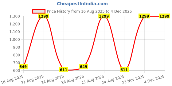 myntra.com GOTO Mid Rise Slip-On Dry-Fit Gym Tights goto Price History Graph from 16 Aug 2025 to 3 Dec 2025