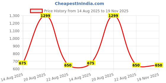 myntra.com GOTO Mid Rise Slip-On Dry-Fit Gym Tights goto Price History Graph from 14 Aug 2025 to 18 Nov 2025