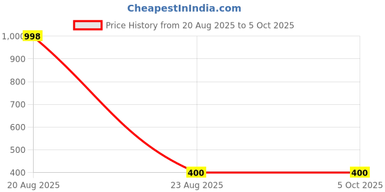 myntra.com GOTO Pack Of 2 Mid-Rise Basic Briefs lycra inner elastic D Grey L Grey Mlg goto Price History Graph from 20 Aug 2025 to 5 Oct 2025