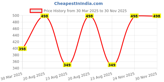 myntra.com GOTO Pack Of 2 Striped Basic Briefs COTTON BLEND STRIP OUT EL DYellow Orange goto Price History Graph from 30 Mar 2025 to 30 Nov 2025