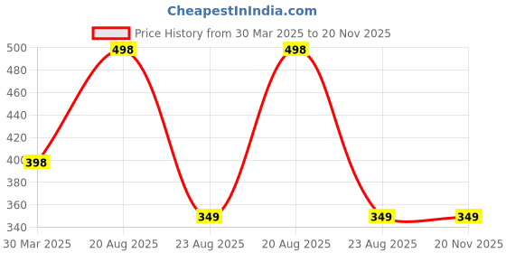 myntra.com GOTO Pack Of 2 Striped Basic Briefs COTTON BLEND STRIP OUT EL DYellow Red goto Price History Graph from 30 Mar 2025 to 20 Nov 2025