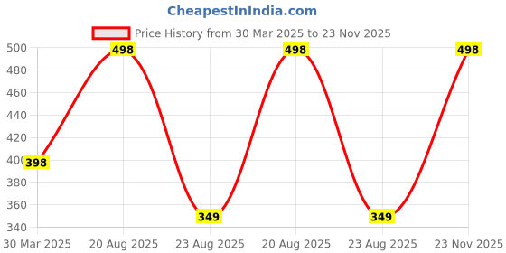 myntra.com GOTO Pack Of 2 Striped Basic Briefs COTTON BLEND STRIP OUT EL Dyellow Yellow goto Price History Graph from 30 Mar 2025 to 23 Nov 2025