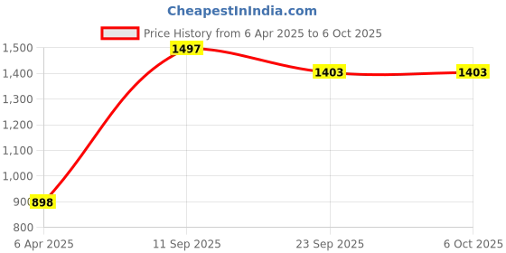 myntra.com GOTO Pack Of 3 Basic Briefs lycra inner elastic Blue L Grey R Blue goto Price History Graph from 6 Apr 2025 to 5 Oct 2025